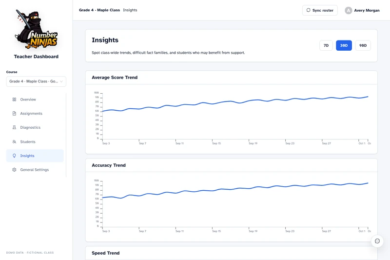 Teacher dashboard class insights with average score and accuracy trends over thirty days.